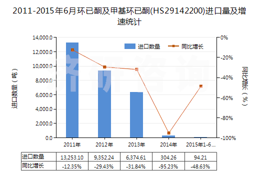 2011-2015年6月環(huán)已酮及甲基環(huán)已酮(HS29142200)進(jìn)口量及增速統(tǒng)計